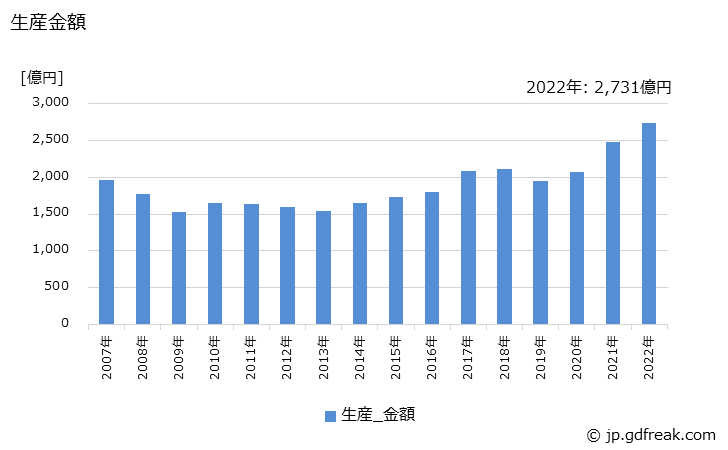 グラフ 年次 一般用バルブ及びコックの生産・価格(単価)の動向 生産金額の推移