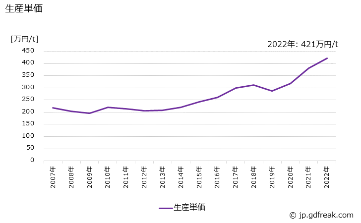 グラフ 年次 一般用バルブ及びコックの生産・価格(単価)の動向 生産単価の推移