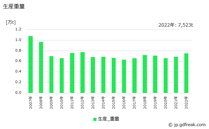 グラフ 年次 一般用バルブ及びコック(ステンレス鋼製(自動調整弁･高温高圧弁を除く))の生産・価格(単価)の動向 生産重量の推移