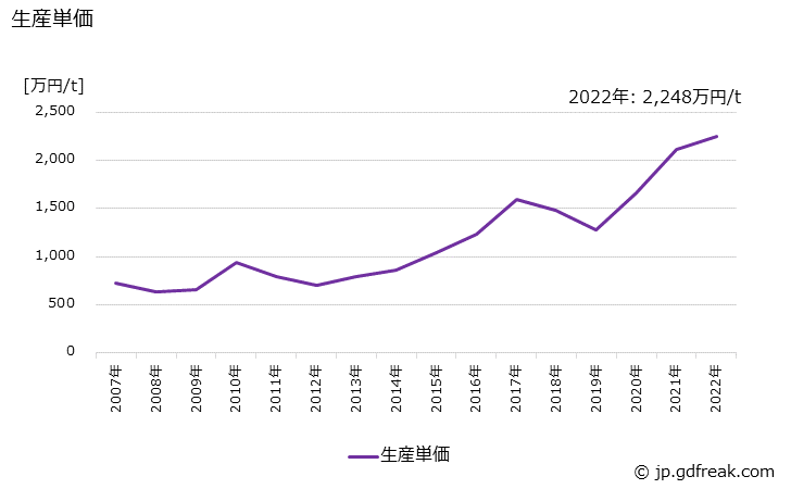 グラフ 年次 一般用バルブ及びコック(ステンレス鋼製(自動調整弁･高温高圧弁を除く))の生産・価格(単価)の動向 生産単価の推移