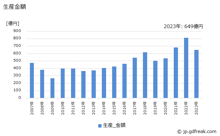 グラフ 年次 自動調整弁(他力式)(電磁弁)の生産・価格(単価)の動向 生産金額の推移