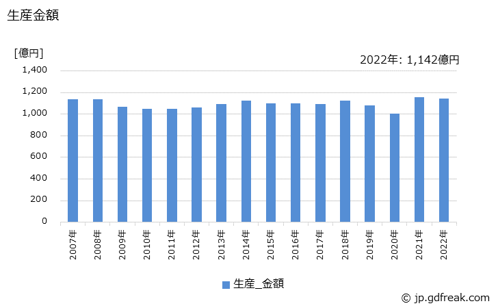 グラフ 年次 給排水栓類の生産・価格(単価)の動向 生産金額の推移
