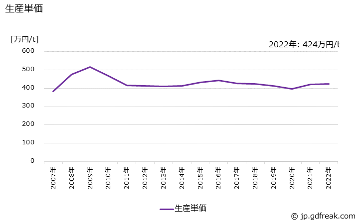 グラフ 年次 給排水栓類の生産・価格(単価)の動向 生産単価の推移