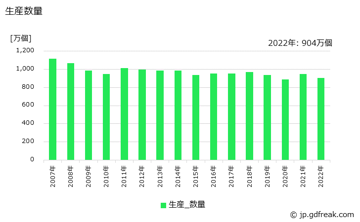 グラフ 年次 止水栓･分水栓の生産・価格(単価)の動向 生産数量の推移