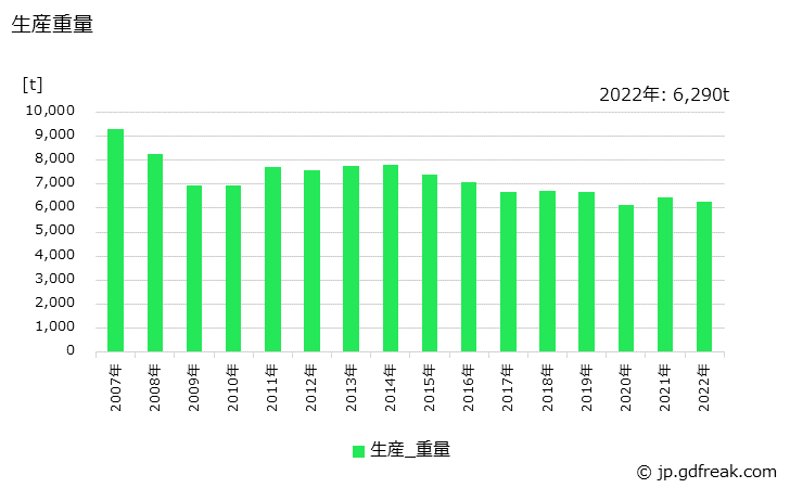 グラフ 年次 止水栓･分水栓の生産・価格(単価)の動向 生産重量の推移