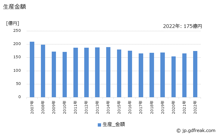 グラフ 年次 止水栓･分水栓の生産・価格(単価)の動向 生産金額の推移