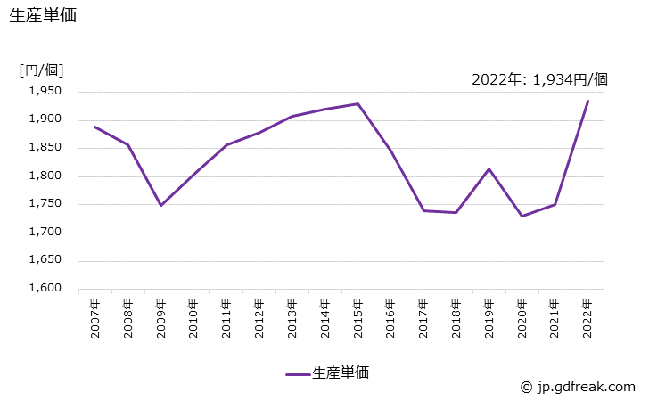 グラフ 年次 止水栓･分水栓の生産・価格(単価)の動向 生産単価の推移