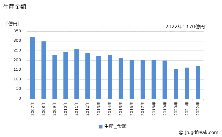 グラフ 年次 可鍛鋳鉄製の生産・価格(単価)の動向 生産金額の推移