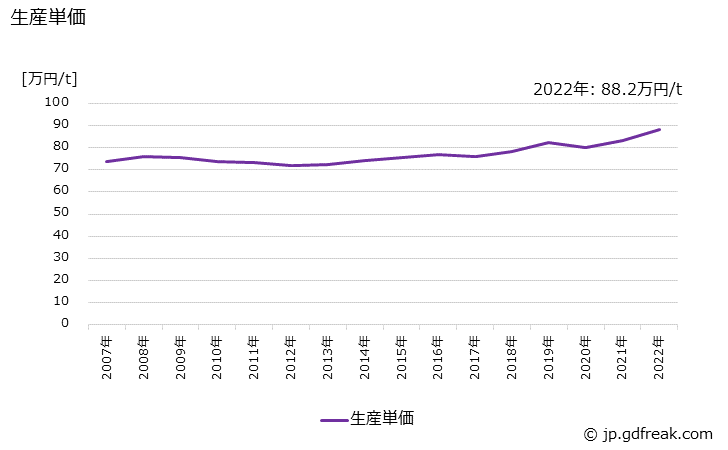 グラフ 年次 可鍛鋳鉄製の生産・価格(単価)の動向 生産単価の推移