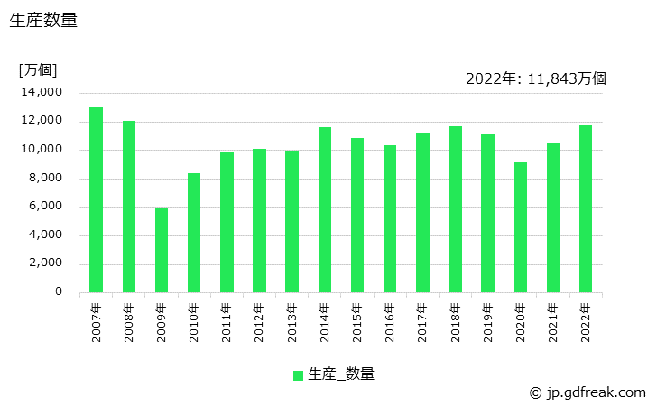 グラフ 年次 鋼管製の生産・価格(単価)の動向 生産数量の推移