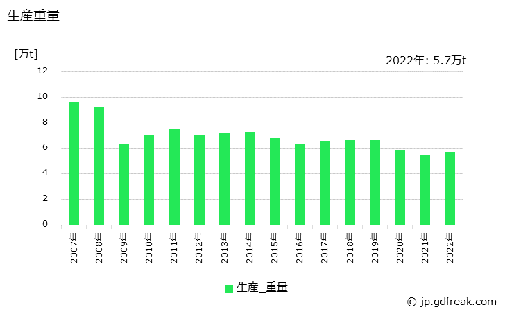 グラフ 年次 鋼管製の生産・価格(単価)の動向 生産重量の推移