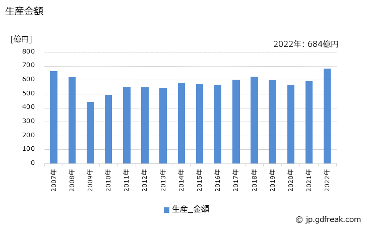 グラフ 年次 鋼管製の生産・価格(単価)の動向 生産金額の推移