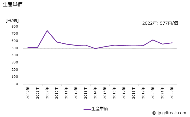 グラフ 年次 鋼管製の生産・価格(単価)の動向 生産単価の推移
