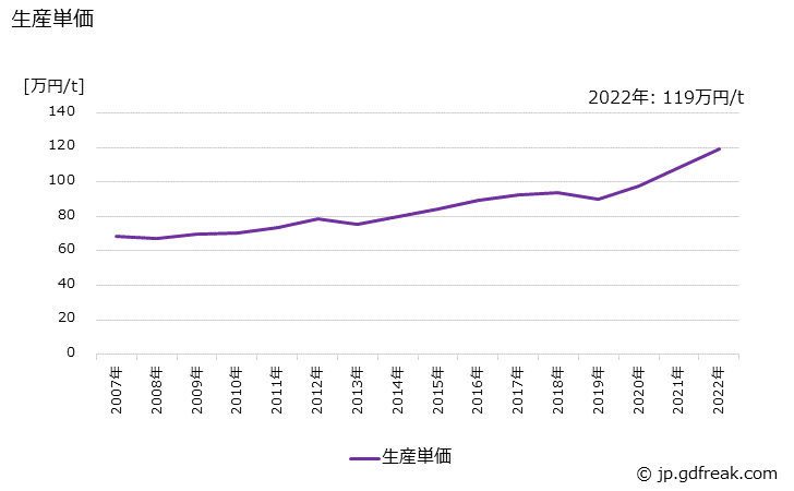 グラフ 年次 鋼管製の生産・価格(単価)の動向 生産単価の推移