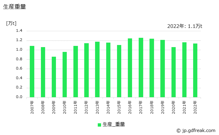 グラフ 年次 非鉄金属製の生産・価格(単価)の動向 生産重量の推移