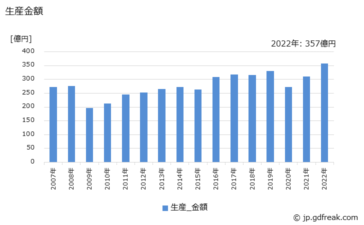 グラフ 年次 非鉄金属製の生産・価格(単価)の動向 生産金額の推移