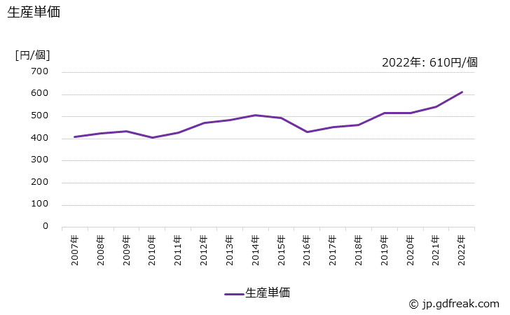 グラフ 年次 非鉄金属製の生産・価格(単価)の動向 生産単価の推移