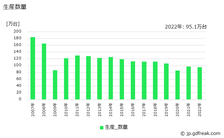 グラフ 年次 空気動工具の生産・価格(単価)の動向 生産数量の推移