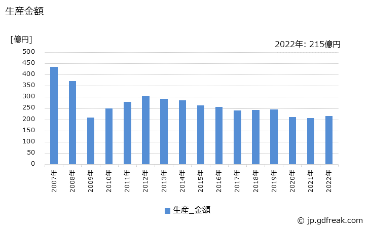 グラフ 年次 空気動工具の生産・価格(単価)の動向 生産金額の推移