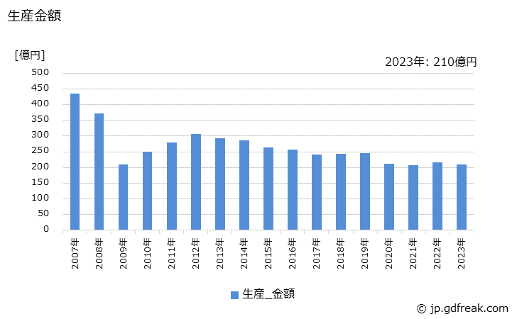 グラフ 年次 空気動工具の生産・価格(単価)の動向 生産金額の推移