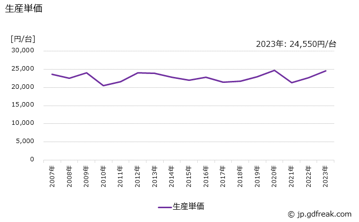 グラフ 年次 空気動工具の生産・価格(単価)の動向 生産単価の推移