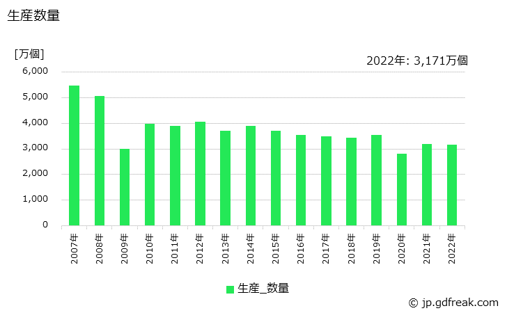 グラフ 年次 レンチ･スパナの生産・価格(単価)の動向 生産数量の推移