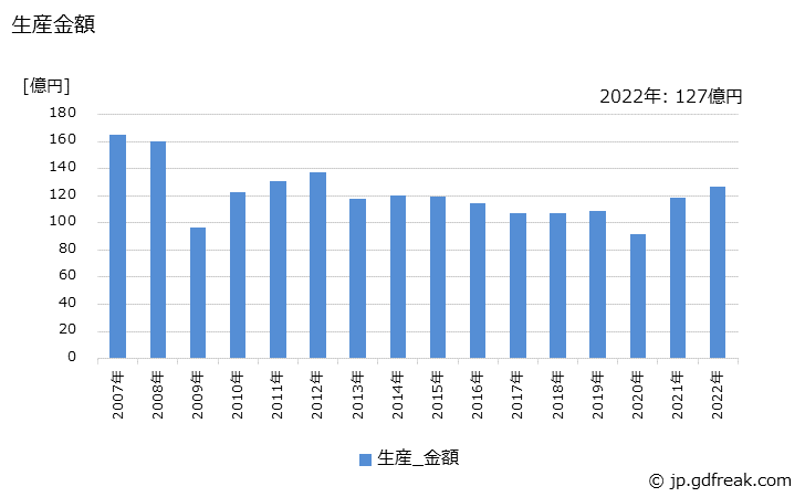 グラフ 年次 レンチ･スパナの生産・価格(単価)の動向 生産金額の推移