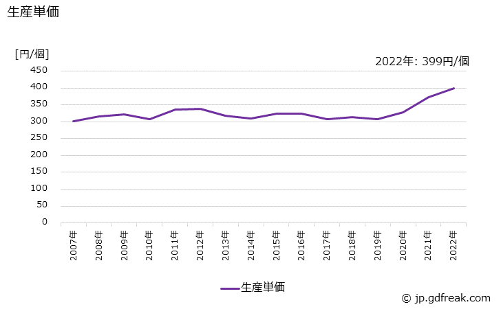 グラフ 年次 レンチ･スパナの生産・価格(単価)の動向 生産単価の推移