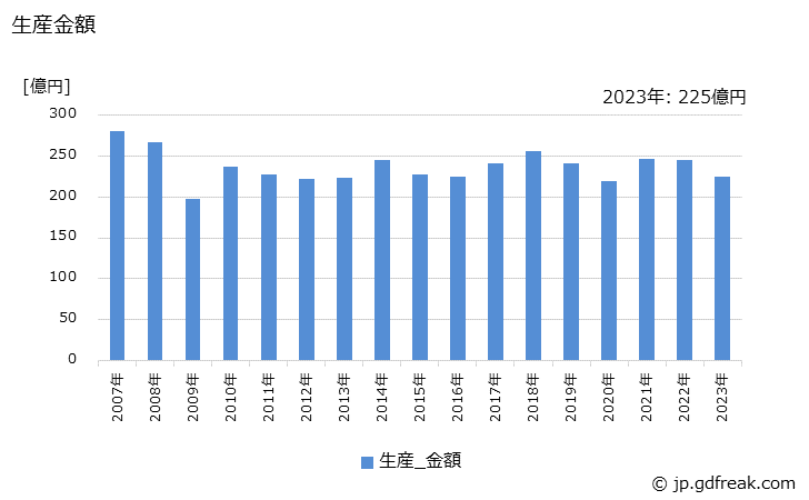 グラフ 年次 機械刃物の生産・価格(単価)の動向 生産金額の推移