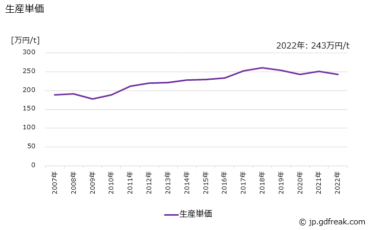 グラフ 年次 機械刃物の生産・価格(単価)の動向 生産単価の推移