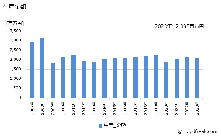 グラフ 年次 鋼板せん断用刃物(シャーブレード)の生産・価格(単価)の動向 生産金額の推移