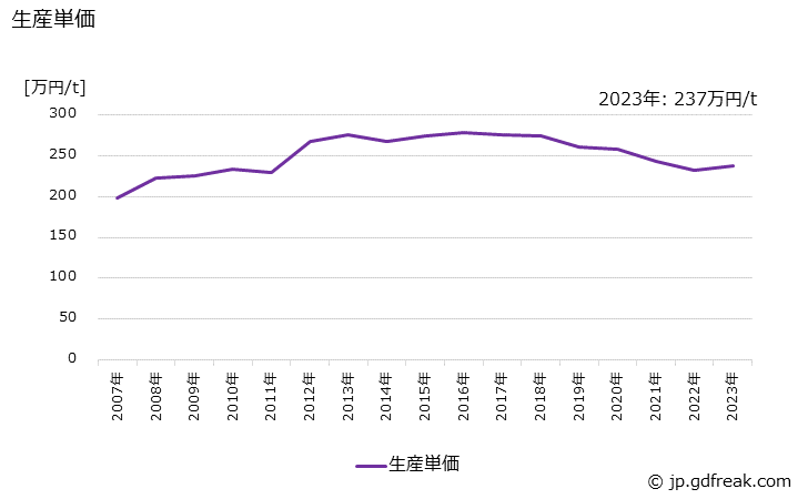 グラフ 年次 鋼板せん断用刃物(シャーブレード)の生産・価格(単価)の動向 生産単価の推移