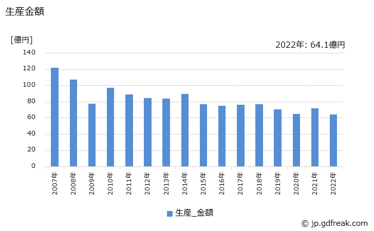 グラフ 年次 合板機械用･木工機械用刃物の生産・価格(単価)の動向 生産金額の推移