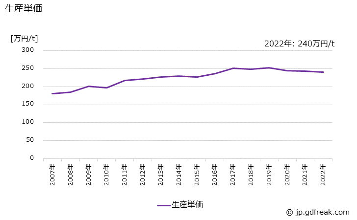 グラフ 年次 合板機械用･木工機械用刃物の生産・価格(単価)の動向 生産単価の推移