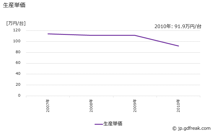 グラフ 年次 洗浄機器の生産・価格(単価)の動向 生産単価の推移