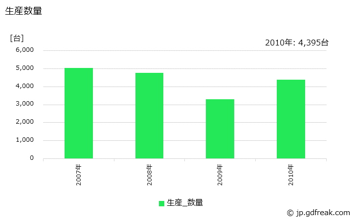 グラフ 年次 公害測定機器の生産・価格(単価)の動向 生産数量の推移