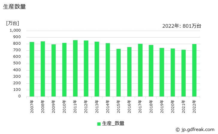 グラフ 年次 ガス機器の生産・価格(単価)の動向 生産数量の推移