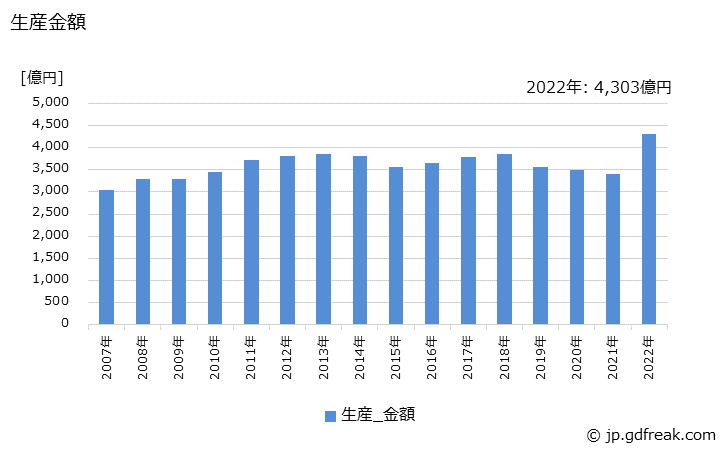 グラフ 年次 ガス機器の生産・価格(単価)の動向 生産金額の推移