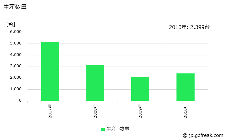 グラフ 年次 ガスレンジの生産・価格(単価)の動向 生産数量の推移