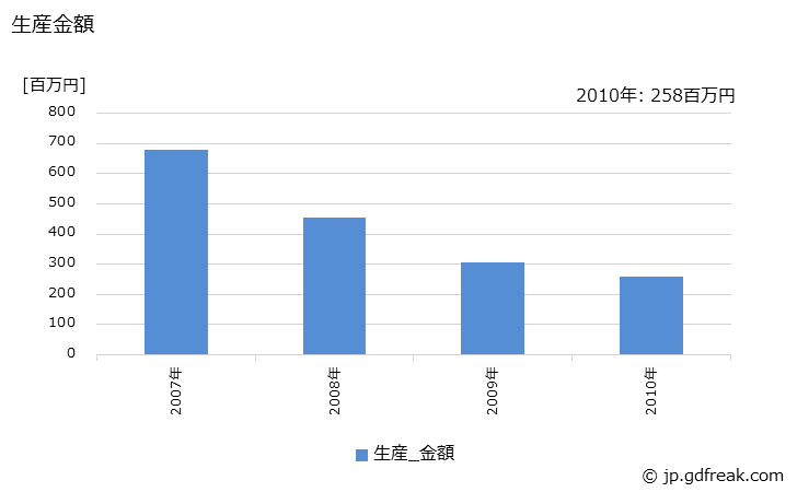 グラフ 年次 ガスレンジの生産・価格(単価)の動向 生産金額の推移