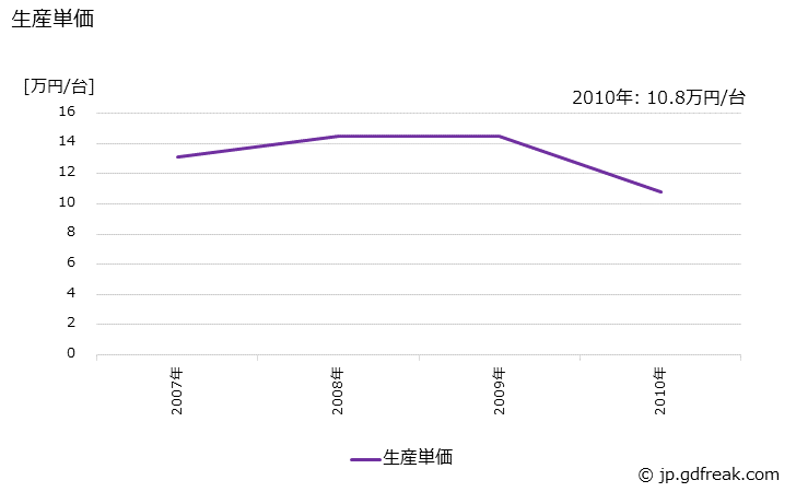 グラフ 年次 ガスレンジの生産・価格(単価)の動向 生産単価の推移