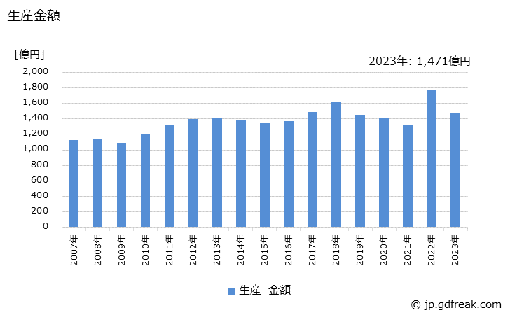 グラフ 年次 ガス風呂がま(バーナ付きの一体のものを含む)の生産・価格(単価)の動向 生産金額の推移