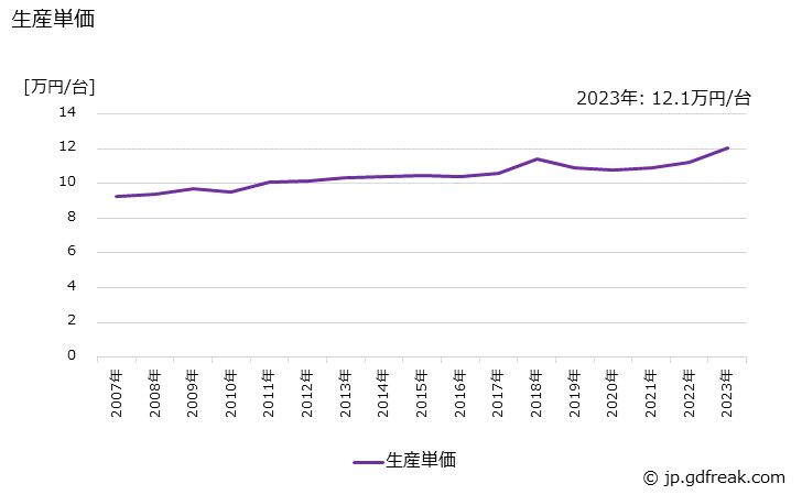 グラフ 年次 ガス風呂がま(バーナ付きの一体のものを含む)の生産・価格(単価)の動向 生産単価の推移