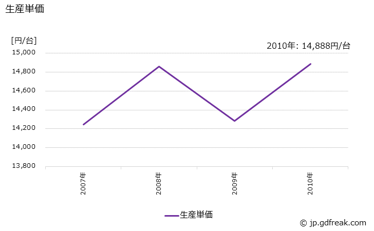 グラフ 年次 ガス炊飯器の生産・価格(単価)の動向 生産単価の推移