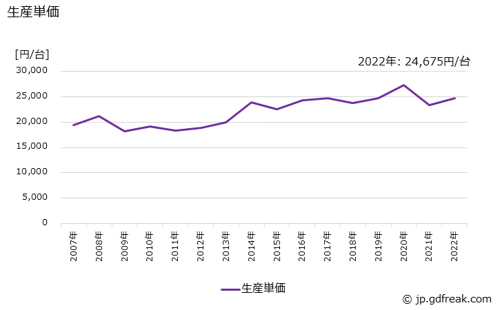 グラフ 年次 石油機器の生産・価格(単価)の動向 生産単価の推移