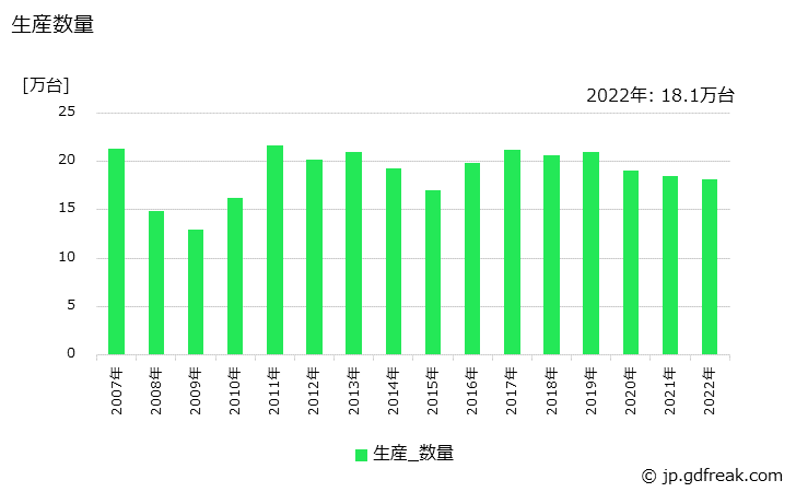 グラフ 年次 石油温風暖房機(強制給排気･排気式)の生産・価格(単価)の動向 生産数量の推移