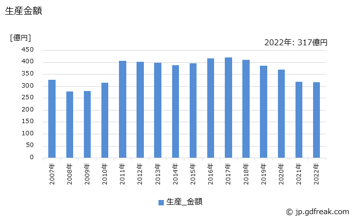 グラフ 年次 石油温水給湯暖房機の生産・価格(単価)の動向 生産金額の推移