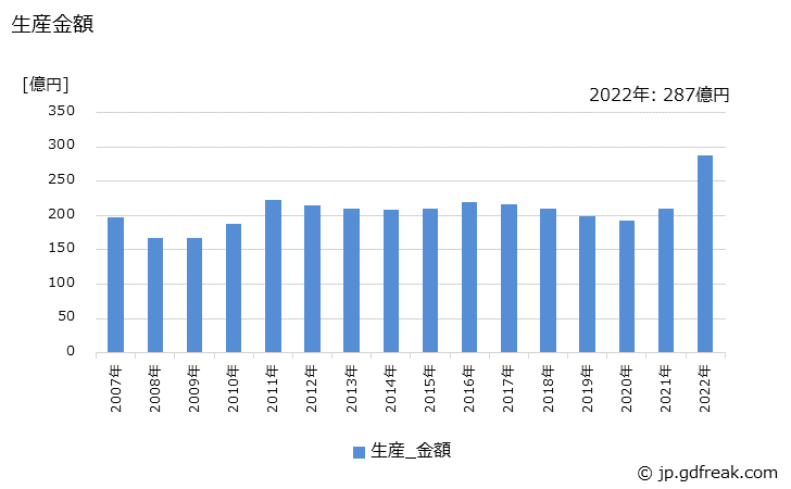 グラフ 年次 石油小形給湯機の生産・価格(単価)の動向 生産金額の推移