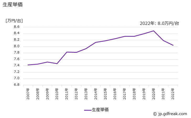 グラフ 年次 石油小形給湯機の生産・価格(単価)の動向 生産単価の推移