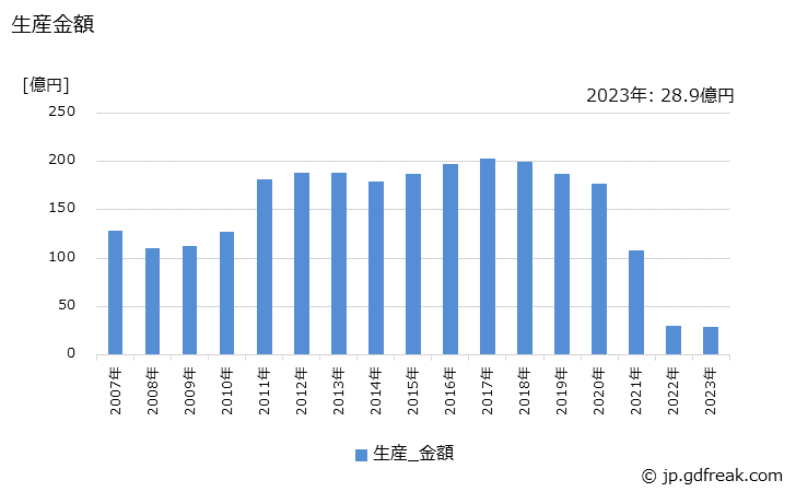 グラフ 年次 石油温水給湯機の生産・価格(単価)の動向 生産金額の推移